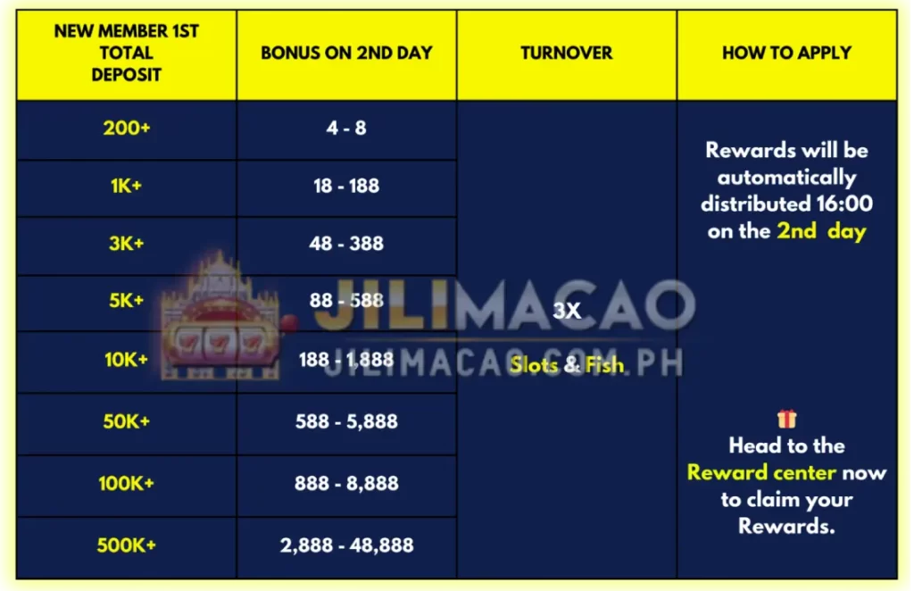 Promotions Details